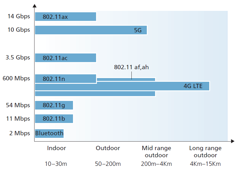 图7.2 WiFi，蜂窝4G/5G和蓝牙标准的无线传输速率和范围(注:轴不是线性的) 