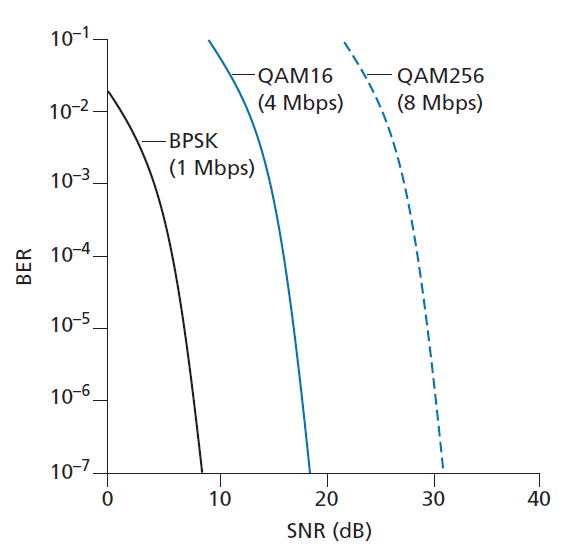 图7.3	比特错误率、传输速率、信噪比 