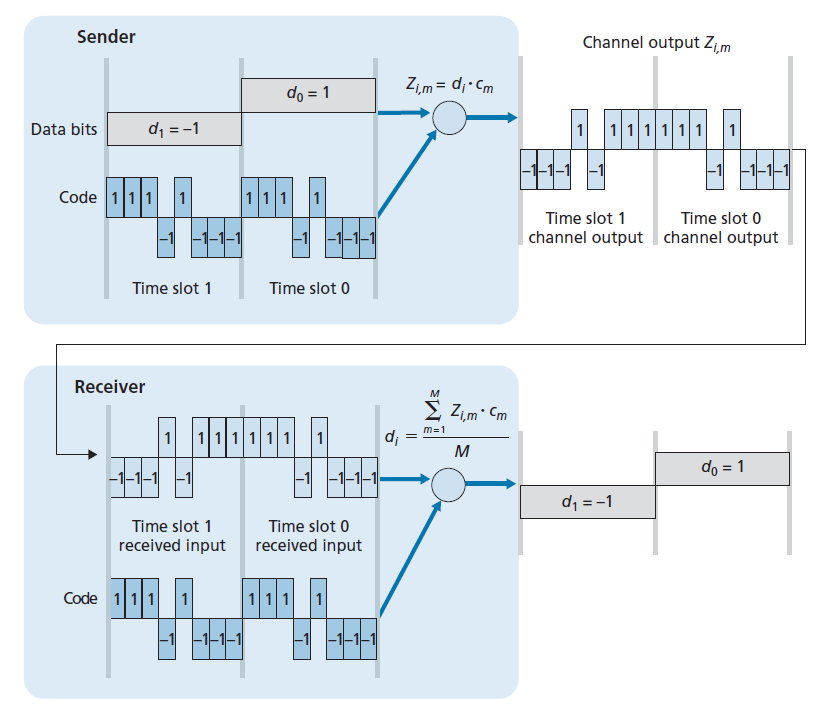 图7.5 一个简单的CDMA例子:发送方编码，接收方解码 