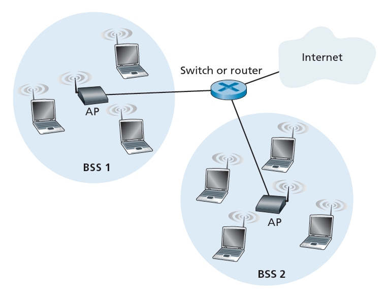 图7.7 IEEE 802.11局域网架构 