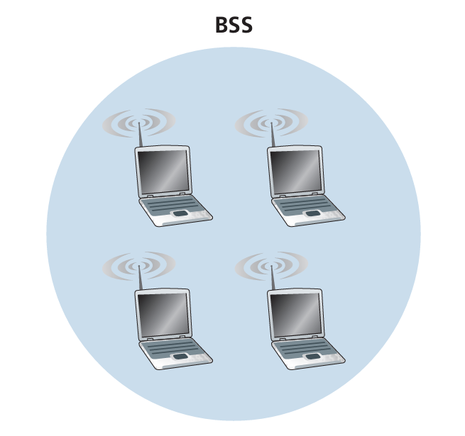 图7.8 IEEE 802.11自组网 