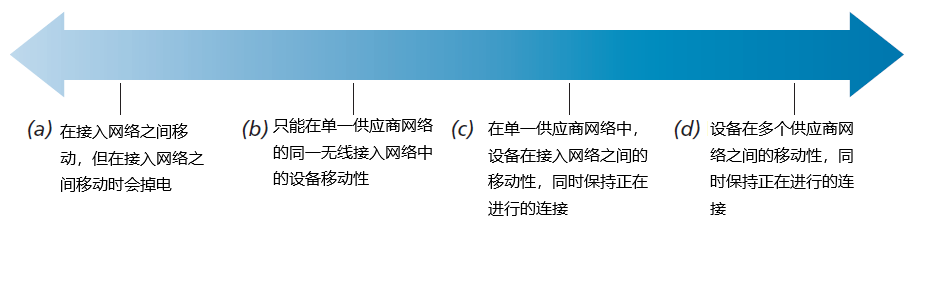 图7.24 从网络层的视角来看，具有不同程度的移动性 