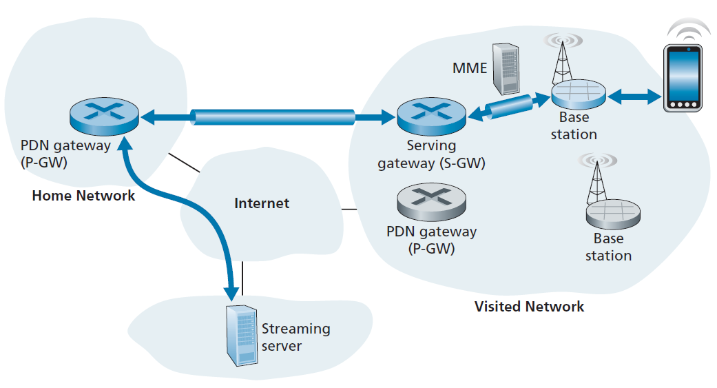 图7.29 在访问网络中的服务网关和家庭网络中的PDN网关之间的4G/5G网络隧道 