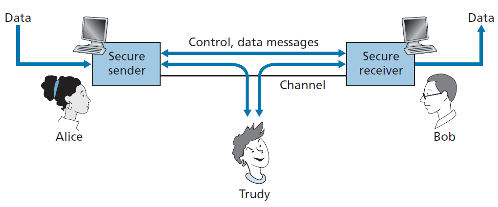 图 8.1 发送方、接收方和入侵者(Alice、Bob和Trudy)