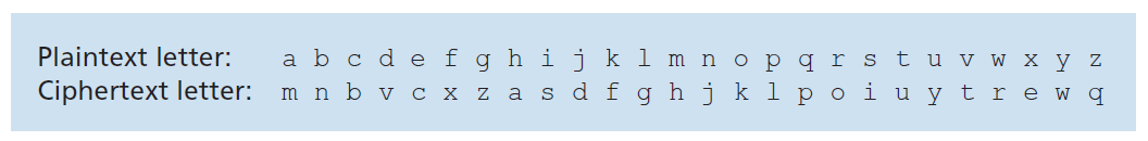 图 8.3 一个单字母(monoalphabetic)密码 