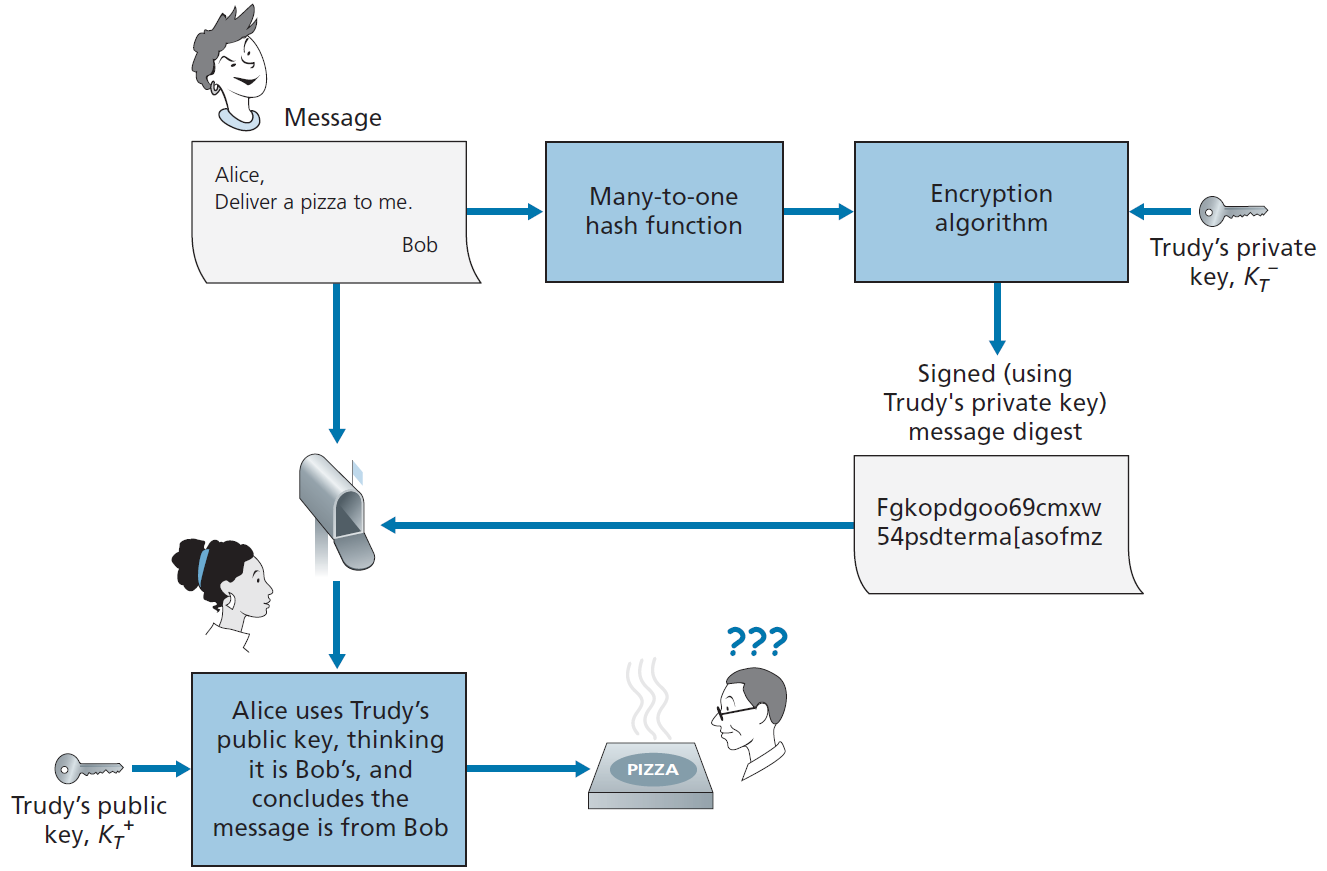 图 8.13 Trudy用公钥密码伪装成Bob  