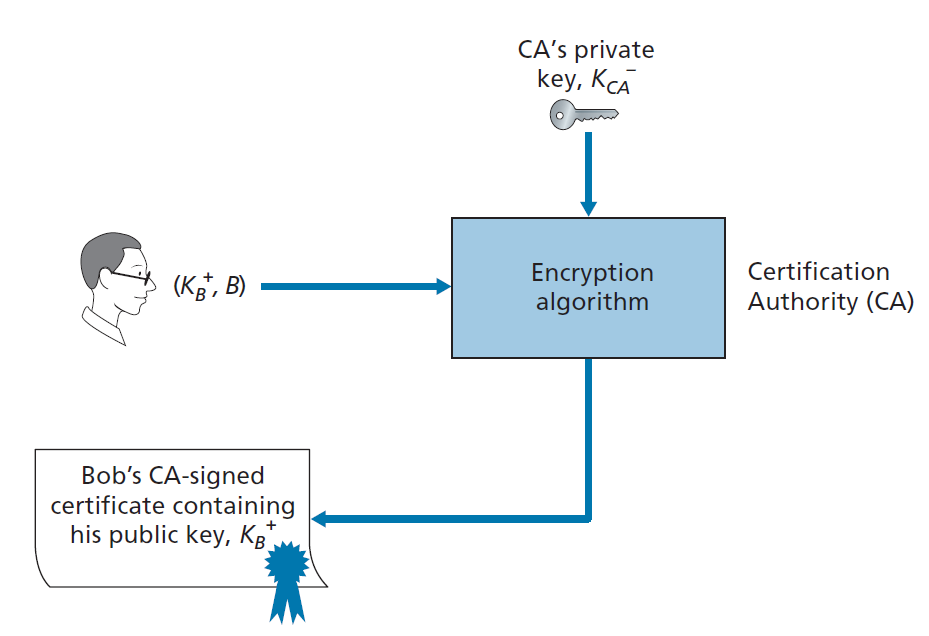图 8.14 Bob的公钥由CA认证